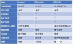 ImToken 是一款数字钱包，支持多种加密货币和代币